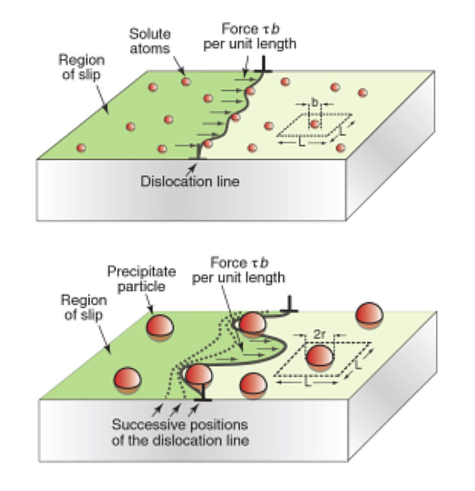 Precipitation hardening
