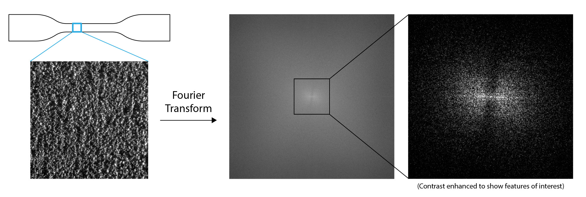 Fourier transform of additively manufactured sample